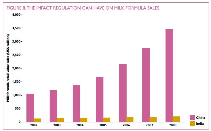 Growth of formula sales in China compared to India